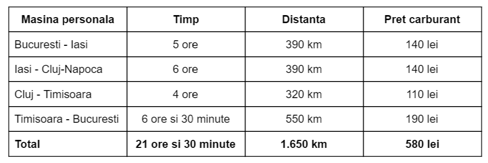 turul-romaniei-tabel-masina