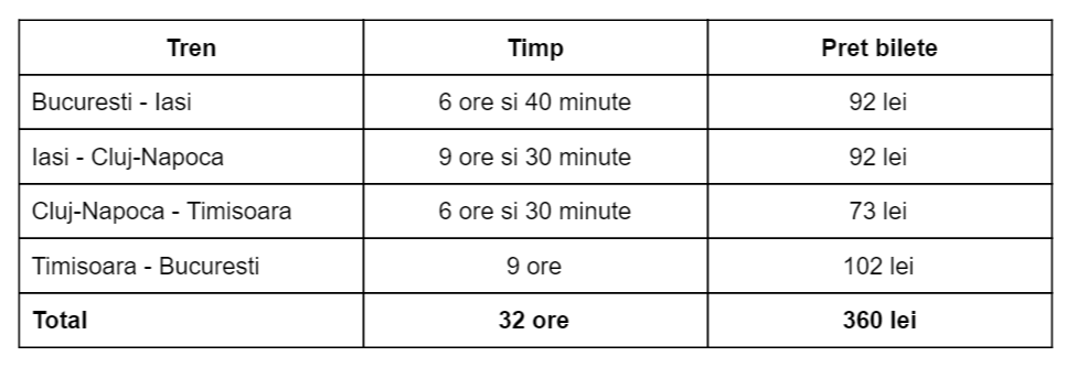 turul-romaniei-tabel-tren
